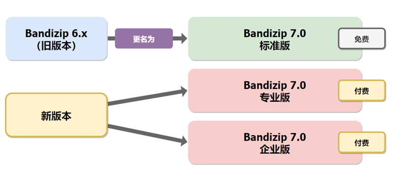 解压缩软件Bandizip v7.23 正式版（专版）